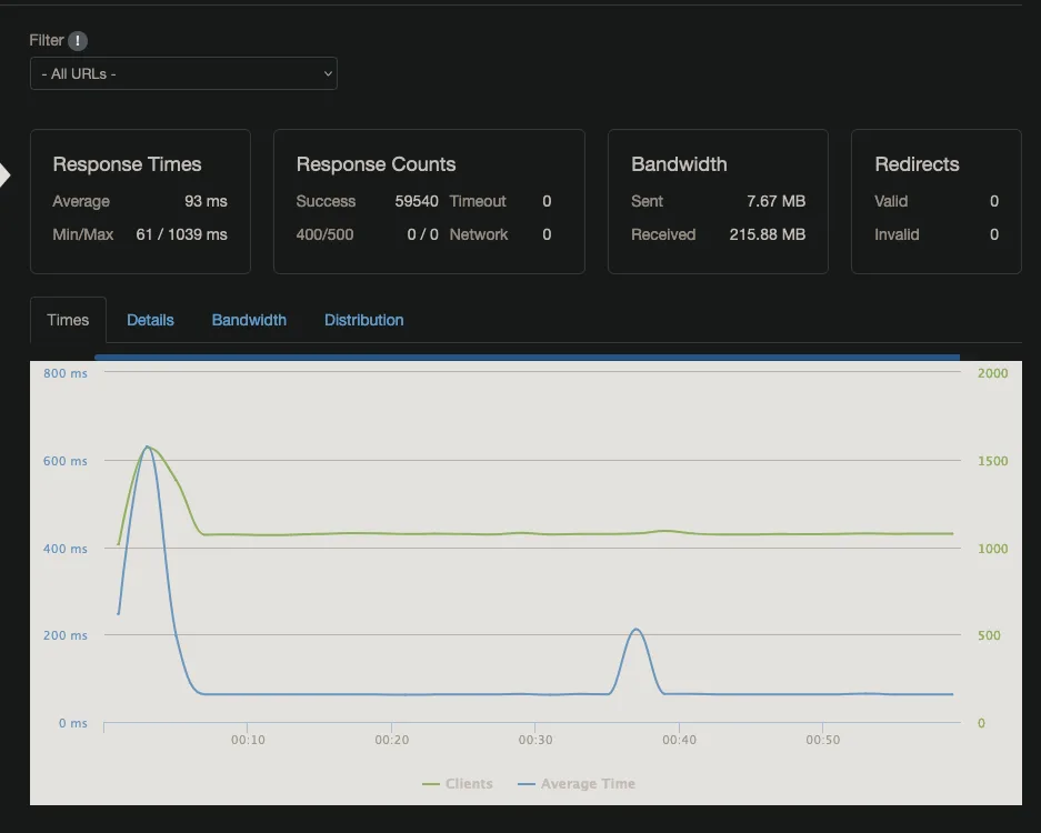 Questions & Answers Microservices API